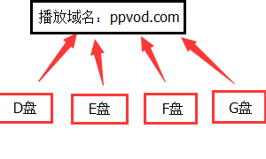PPVOD云转码视频系统多个文件夹、多盘符共用一个播放域名方案