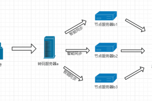 PPVOD云转码视频系统btcdn缓存系统