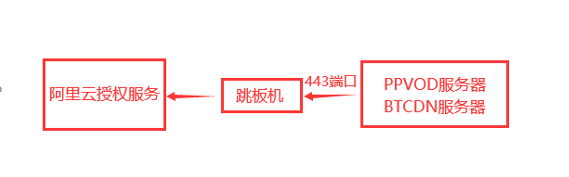 PPVOD云转码视频管理系统授权转发工具